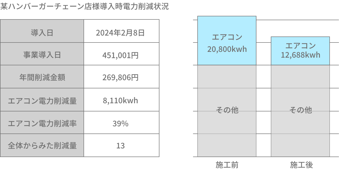 某ハンバーガーチェーン店様導入時電力削減状況